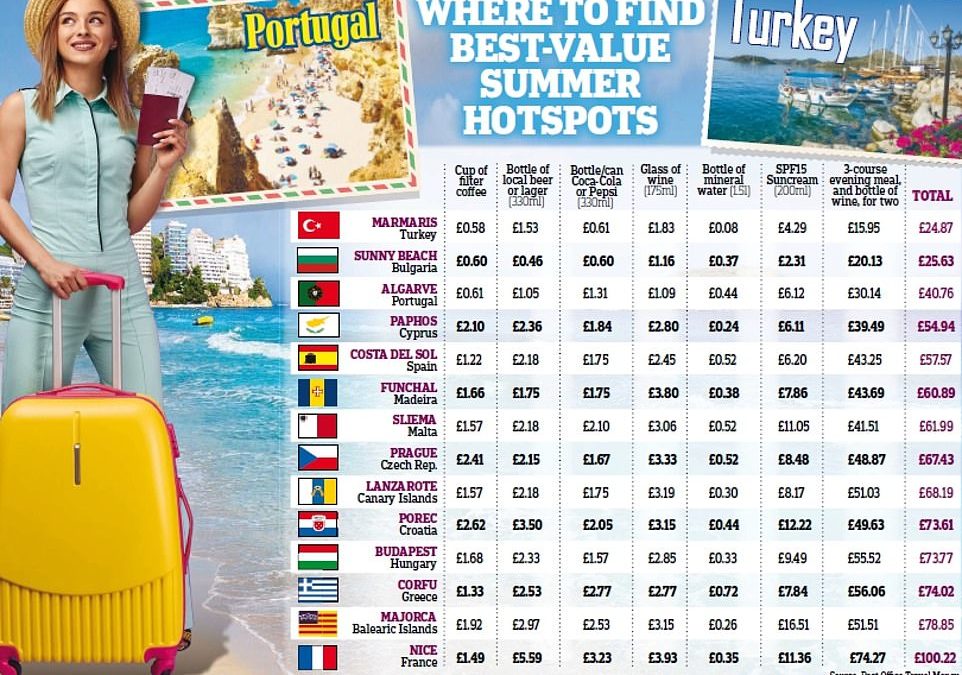 Budget holidays special: Thirty cut-price summer breaks from Corfu to the Caribbean