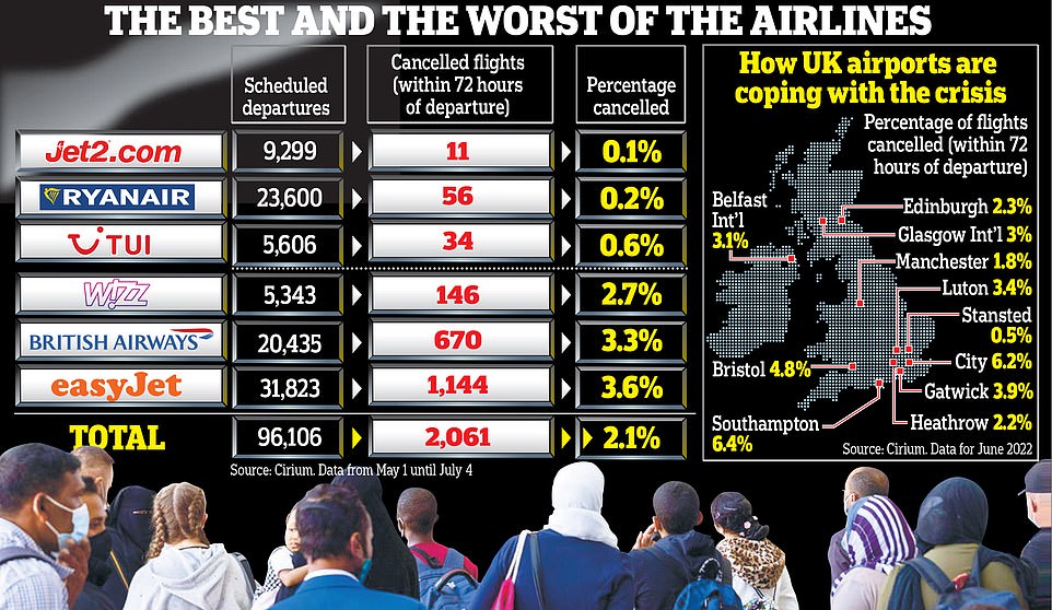 The airlines and airports least likely to let you down, with Jet2 and Stansted best for reliability