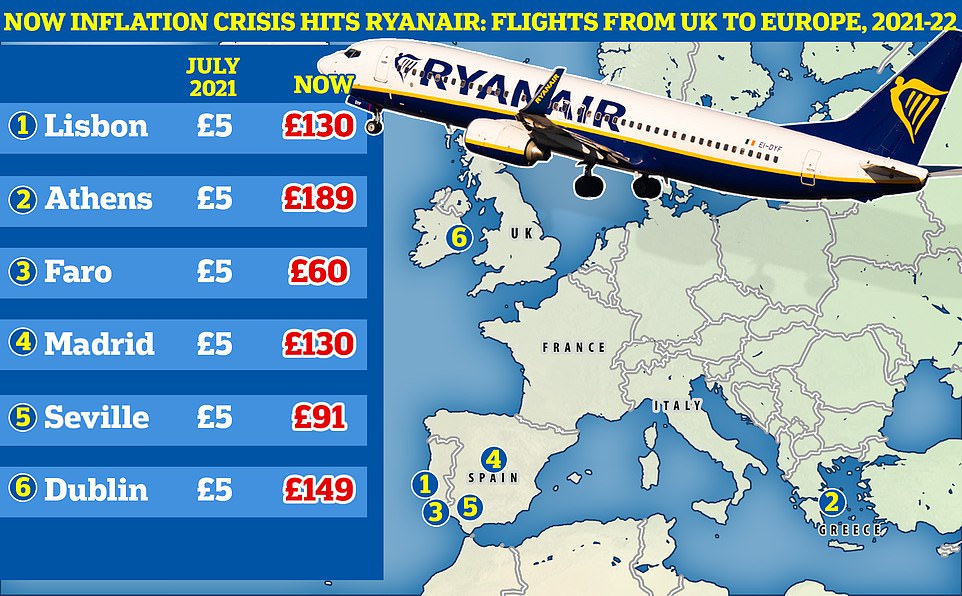 Ryanair boss Michael O’Leary says era of airline’s trademark €1 and €10 fares to Europe is OVER
