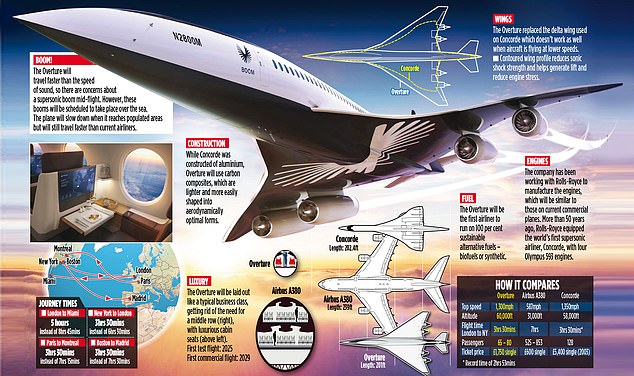 Supersonic jet dubbed ‘Son of Concorde’ travels at 1,300mph aims to get anywhere in four hours