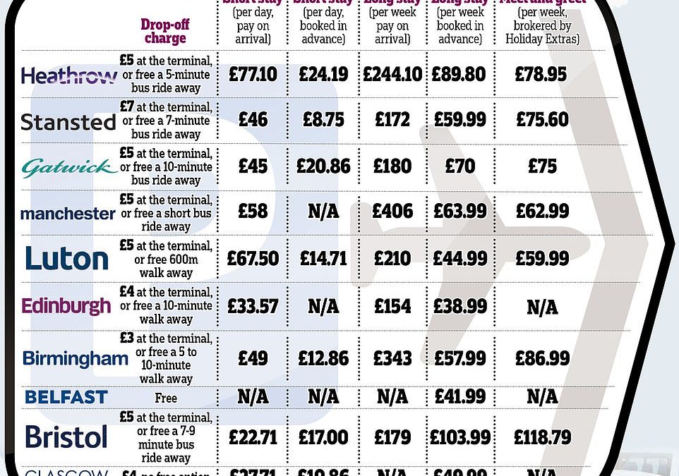 How to dodge sky-high parking charges at UK airports