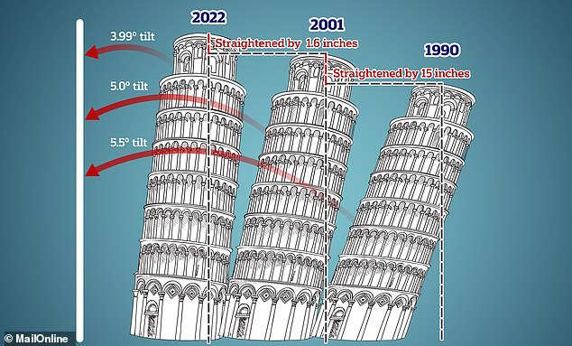The Leaning Tower of Pisa has crept upright by 1.6 INCHES over the last 20 years, study finds 