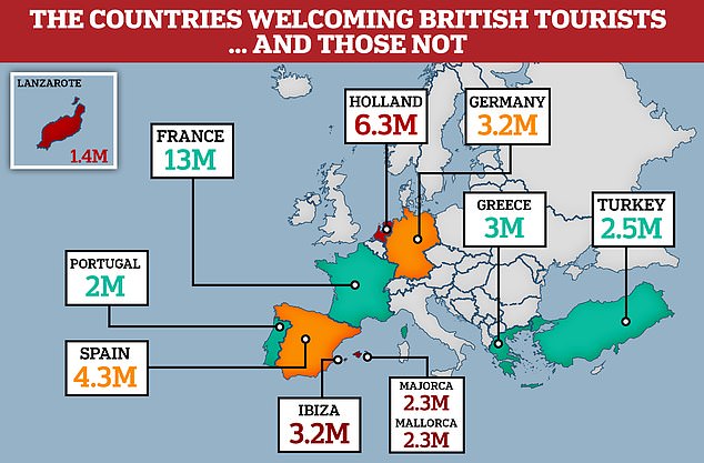 Spanish resorts set out plans to say ‘adios’ to Brits but the rest of Europe is happy to say ‘Hola!’
