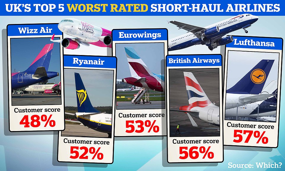 The best and worst short-haul airlines for 2023 named by Which? – and one’s rated WORSE than Ryanair