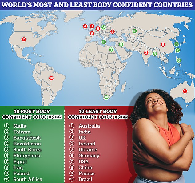 World’s most body confident countries revealed: Malta tops the global league table – while Britons are named some of the least happy with their figures