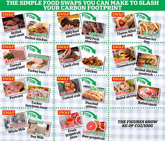 Food swaps you can make to slash carbon footprint by 35% – including swapping cheeseburgers for chicken sandwiches, and crab for salmon