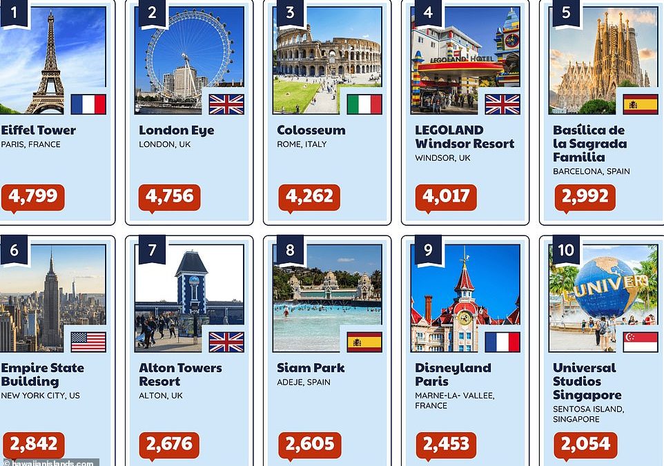 The world’s most complained-about tourist queues ranked: The Eiffel Tower is No.1, followed by the London Eye – with the Empire State Building line attracting the most moans in the US
