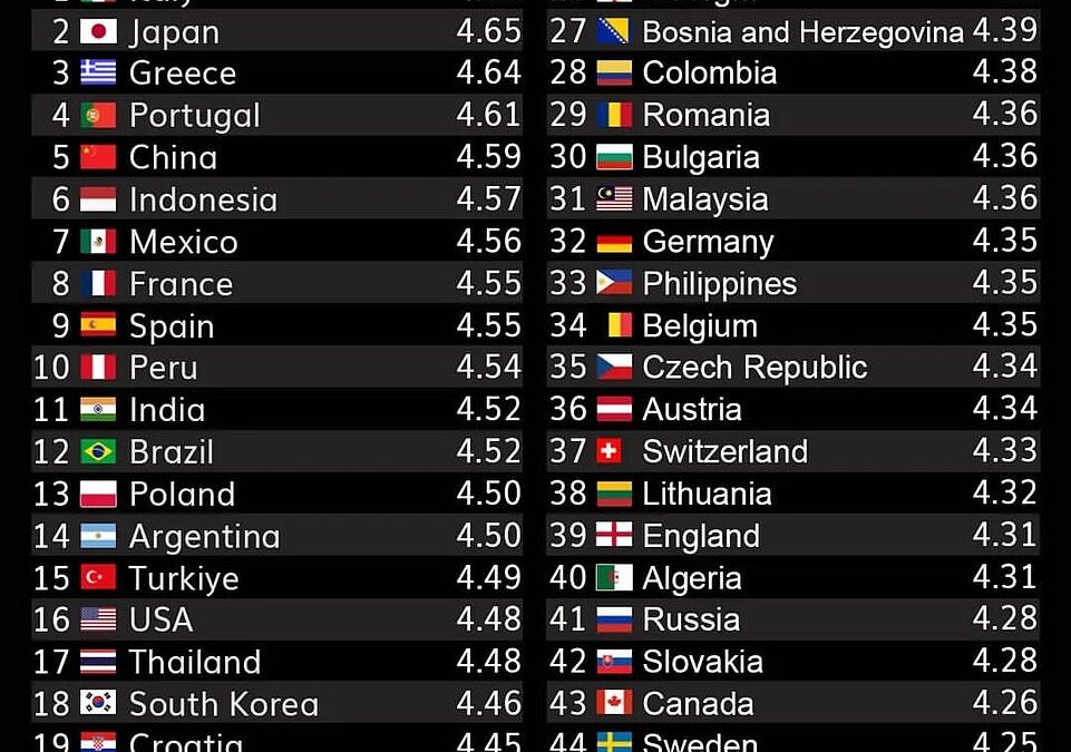 What the world likes to eat: Top 100 nations for good food revealed – and it’s Italy that’s No.1, with America ranked 16th and England a lowly 39th