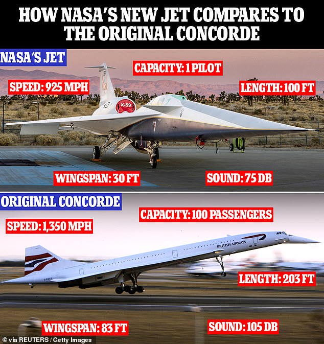 NASA’s history of X-planes: As the X-59 supersonic jet dubbed the ‘son of Concorde’ is unveiled, MailOnline reveals the space agency’s most weird and wonderful experimental aircraft