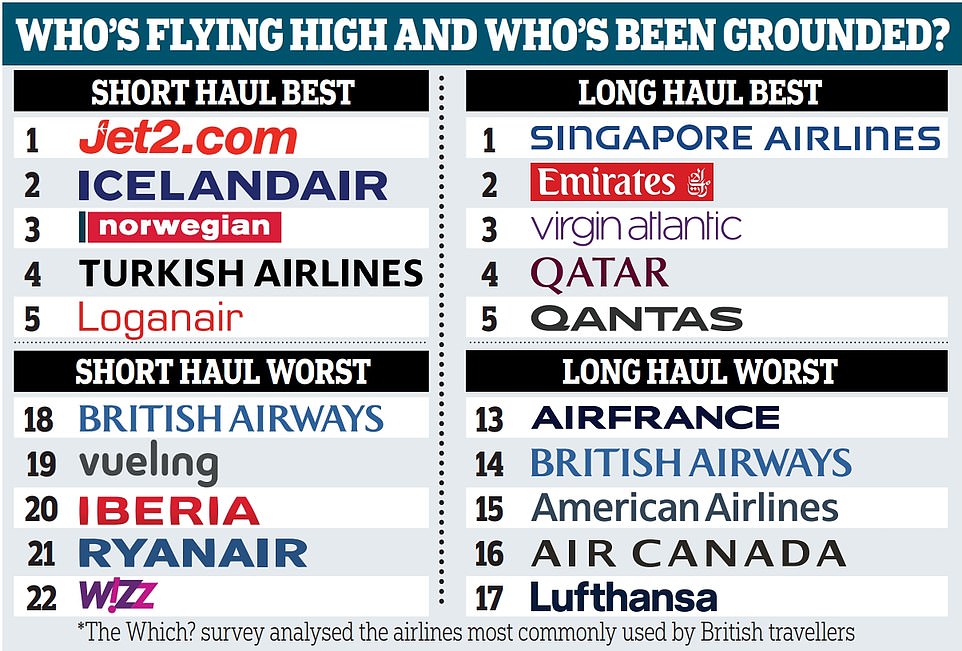 The best and worst airlines for 2024 named by Which? – Jet2 is No.1 for third time and BA is among the worst