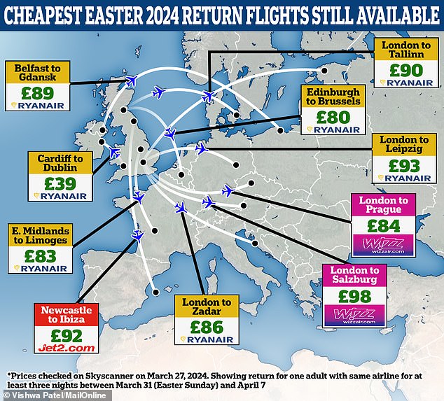 How to grab a last-minute flight bargain this Easter: The 11 European countries you can still visit for under £100 return next week