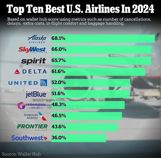 America’s best airlines ranked – and the winner may surprise you!