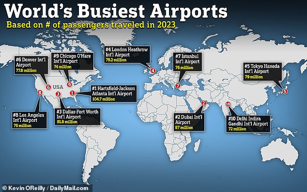 The world’s BUSIEST airports revealed: Inside the 10 most packed aviation centers across the globe – with HALF based in the US – as travelers prepare for a very jet-set summer