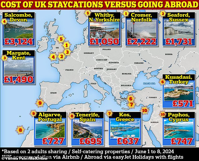 Is this the end of the great British staycation? Package holiday trips boom as Brits turn their backs on wince-inducing prices at home to enjoy bargain sun abroad