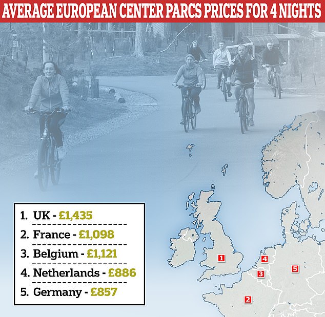 Revealed: British families could save up to £800 on a Center Parcs break… by switching their stay to a European resort