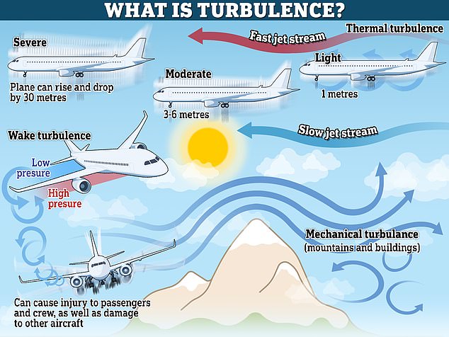 World’s most turbulent flights are revealed – and list includes TWO short-haul journeys in Europe…