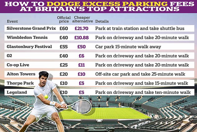Five ways to dodge rip-off parking fees at Britain’s top attractions: We reveal the worst offenders from Silverstone to Glasto and how YOU can avoid being held hostage