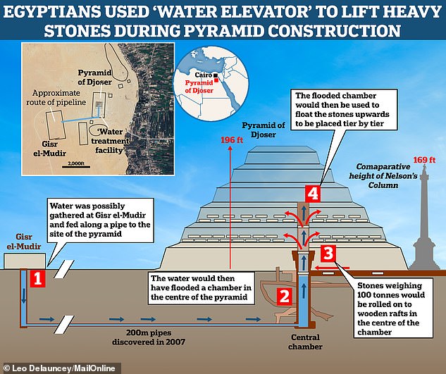 Has the mystery of how the pyramids were built FINALLY been solved? Scientists discover a unique hydraulic lift system at Egypt’s iconic Pyramid of Djoser