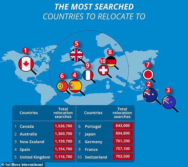 Revealed: The 10 countries the world most wants to relocate to – and it’s a North American nation that’s No.1