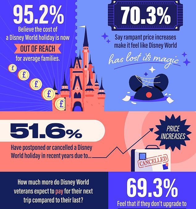 Can YOU afford a trip to the ‘happiest place on earth’? Startling infographic reveals how most Britons see a Disney World holiday as ‘out of reach’ for the average family