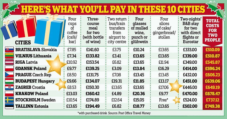 Move over Munich: Europe’s cheapest Christmas market breaks revealed – and it’s the Baltic states leading the way