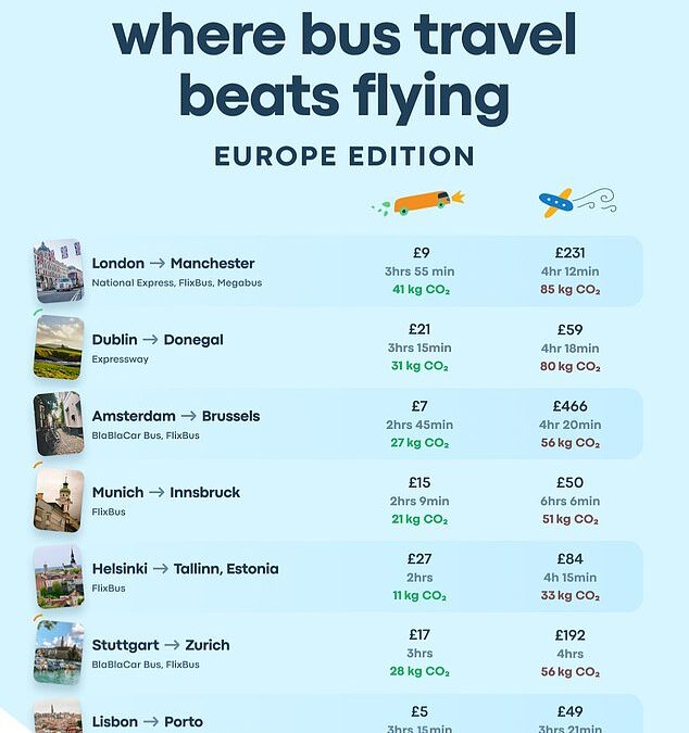 Revealed: Eight European routes where bus travel can be FASTER than flying (including London to Manchester)