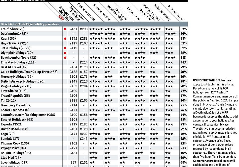 The 30 best and worst beach and resort package holiday providers for 2024 revealed by Which? – with Trailfinders top of the table