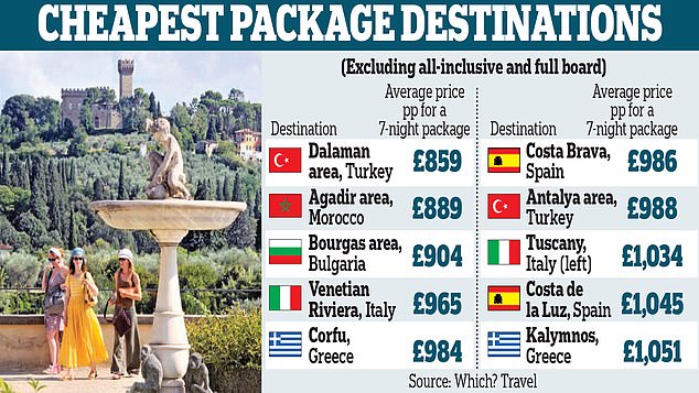 A bargain holiday in Tuscany? Yes, really! How August week in Italy’s rolling hills, sun-kissed vineyards and medieval hilltop towns can cost just £1,034