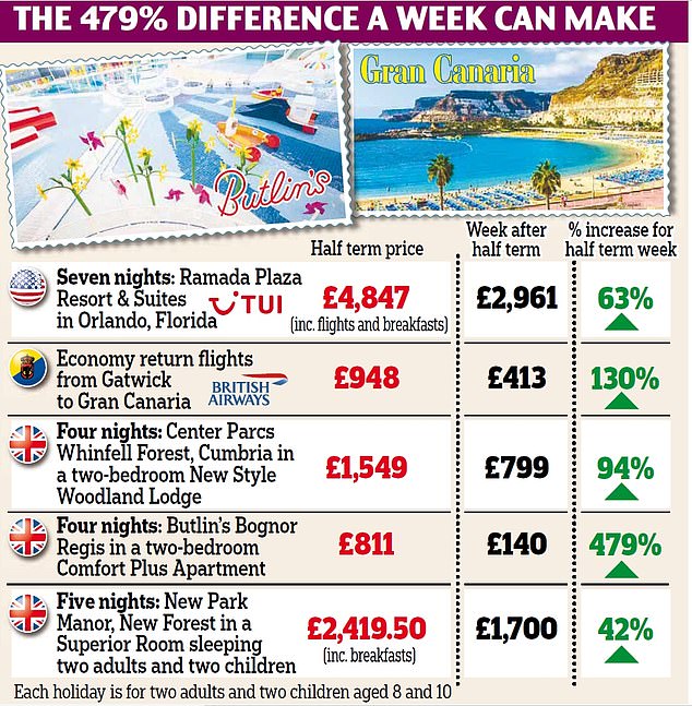 How to dodge the half-term holiday rip-off: Prices go up 500 per cent – now travel insiders expose their tricks of the trade and tell the ten ways you can save a fortune